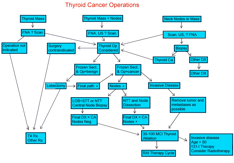 thyroid disease treatment
